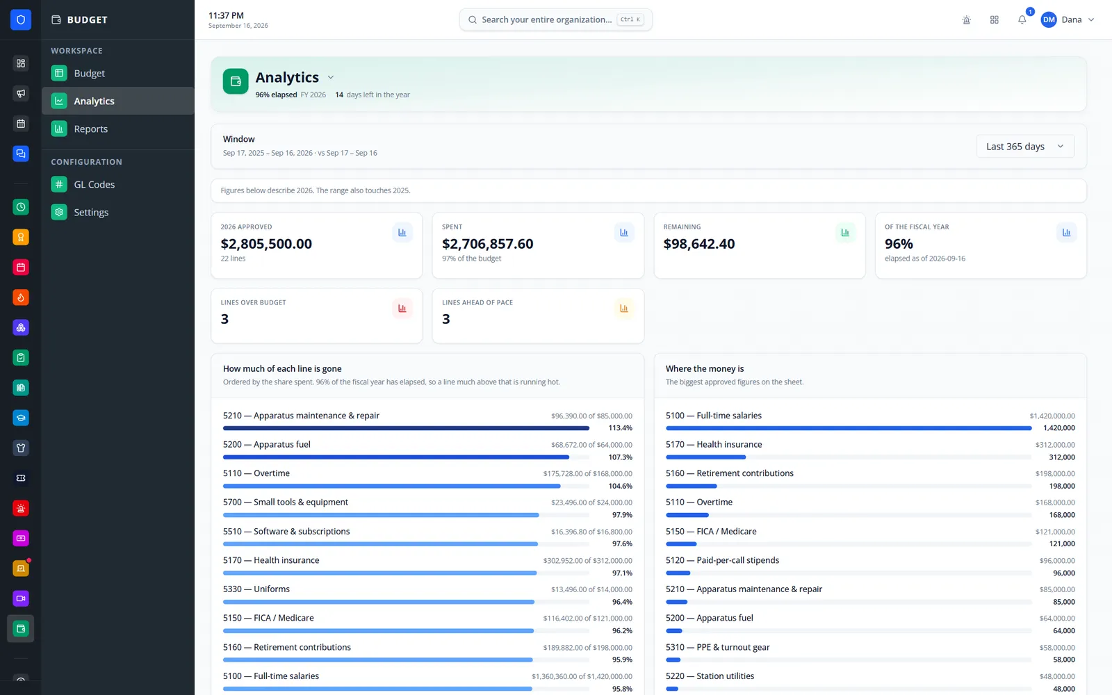 Budget analytics