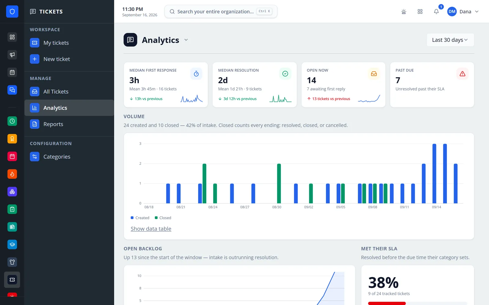 Ticket analytics dashboard